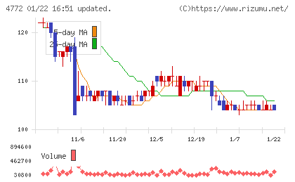 SM ENTERTAINMENT JAPANチャート