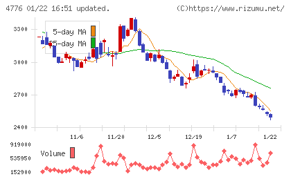 サイボウズチャート