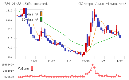 ＧＭＯインターネットチャート
