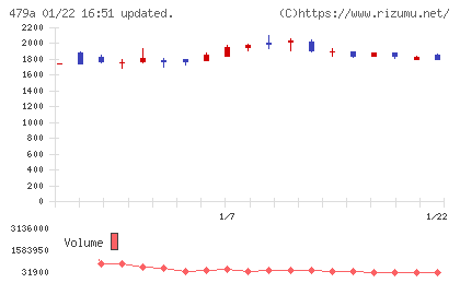 ＰＲＯＮＩチャート
