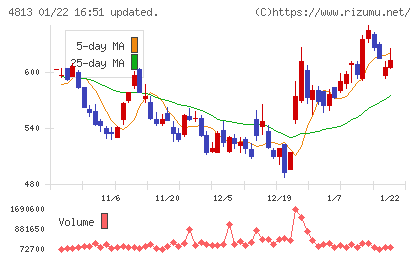 ＡＣＣＥＳＳチャート