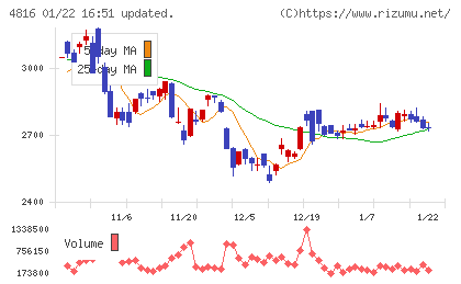 東映アニメーションチャート