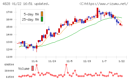 ビジネスエンジニアリングチャート