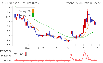 Def consultingチャート