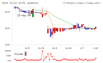キャリアバンクチャート