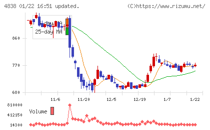 スペースシャワーＳＫＩＹＡＫＩホールディングスチャート