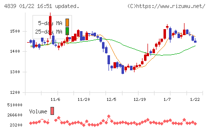 ＷＯＷＯＷチャート