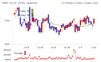 フルキャストホールディングスチャート
