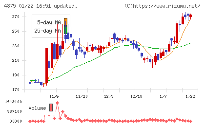 メディシノバチャート