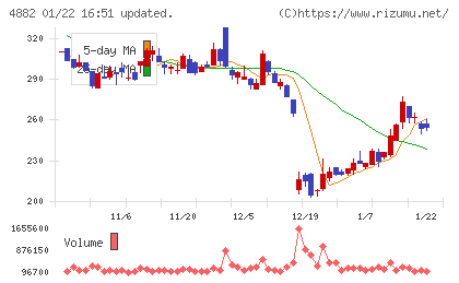 ペルセウスプロテオミクスチャート