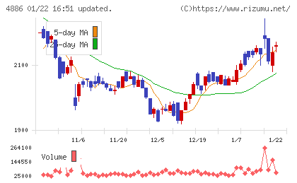あすか製薬ホールディングスチャート