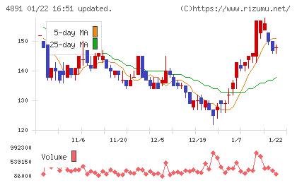 ティムスチャート