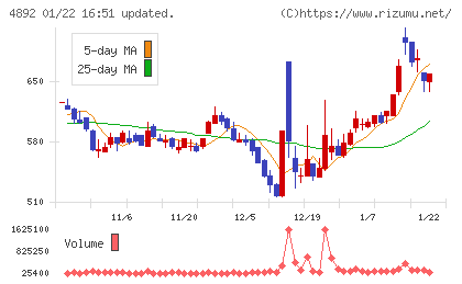 サイフューズチャート