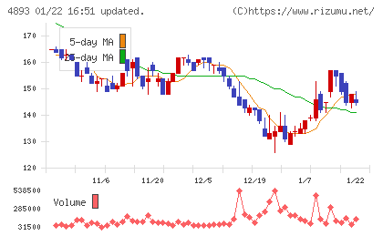 ノイルイミューン・バイオテックチャート
