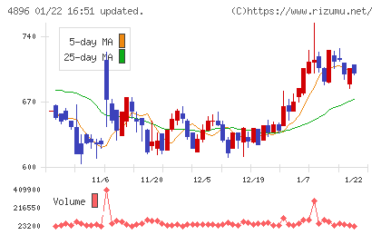 ケイファーマチャート