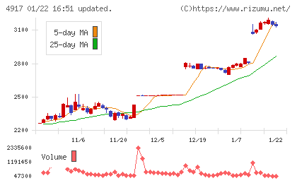 マンダムチャート