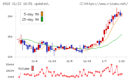 アイビー化粧品チャート