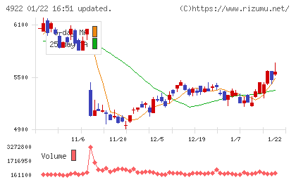 コーセーチャート