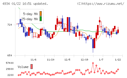 プレミアアンチエイジングチャート