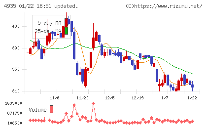 リベルタチャート