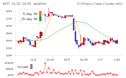 Ｗａｑｏｏチャート