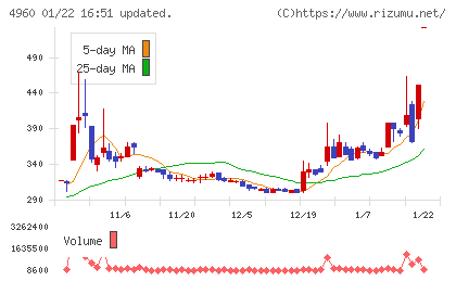 ケミプロ化成チャート