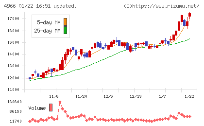 上村工業チャート