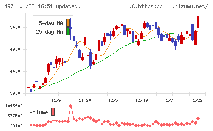 メックチャート