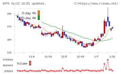 リプロセルチャート