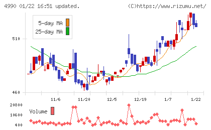 昭和化学工業チャート
