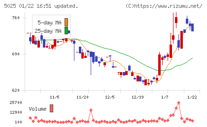 マーキュリーチャート