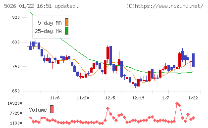 トリプルアイズチャート