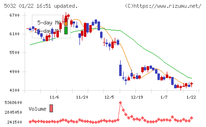 ＡＮＹＣＯＬＯＲチャート