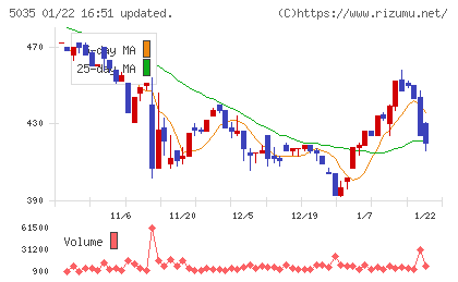 ＨＯＵＳＥＩチャート