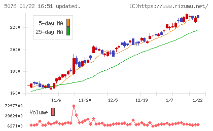 インフロニア・ホールディングスチャート