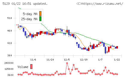 ＦＩＸＥＲチャート