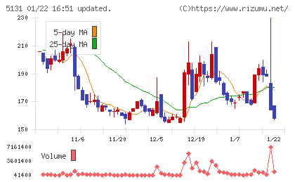 リンカーズチャート