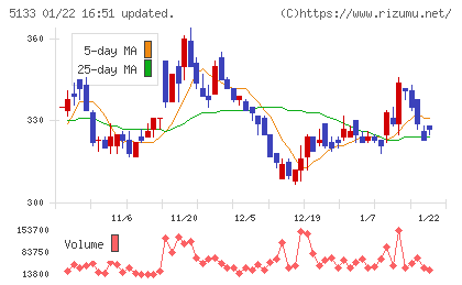 テリロジーホールディングスチャート