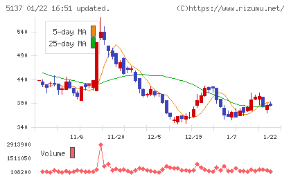 スマートドライブチャート