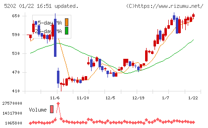 日本板硝子チャート