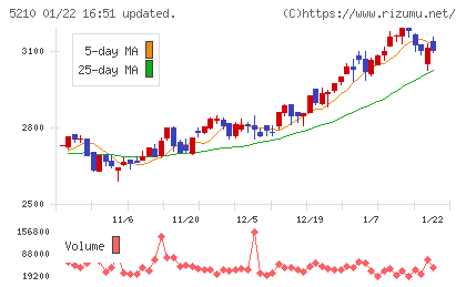 日本山村硝子チャート