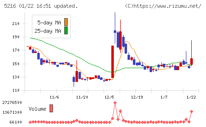 倉元製作所チャート