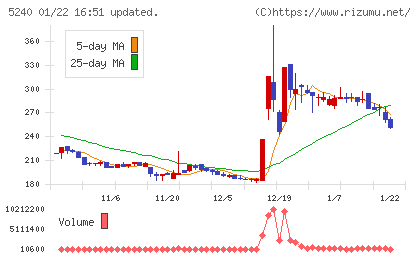 ｍｏｎｏＡＩ　ｔｅｃｈｎｏｌｏｇｙチャート