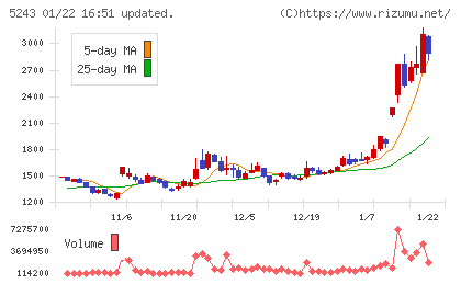 ｎｏｔｅチャート