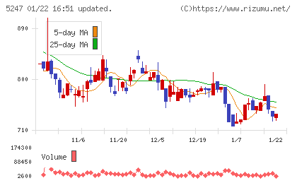 ＢＴＭチャート
