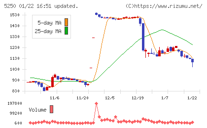 プライム・ストラテジーチャート