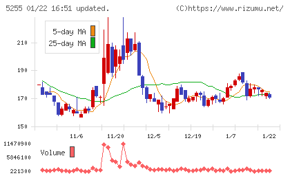 モンスターラボチャート