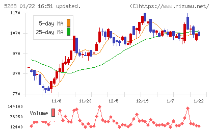 旭コンクリート工業チャート