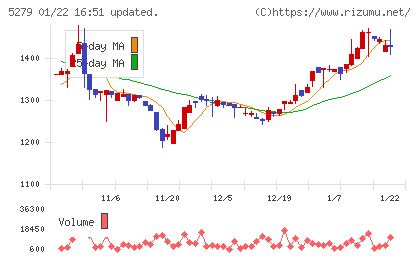 日本興業チャート