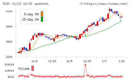ヨシコンチャート